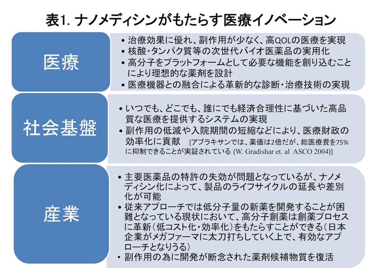 表1